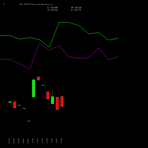 DIXON 12400 CE (CALL) 28 April 2026 options price chart analysis Dixon Techno (india) Ltd 