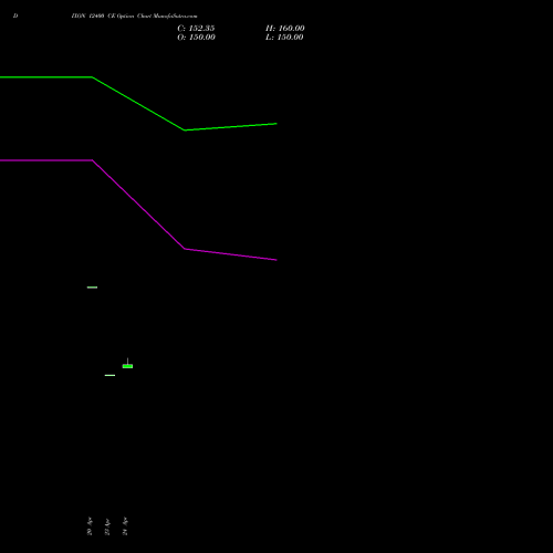 DIXON 12400 CE (CALL) 26 May 2026 options price chart analysis Dixon Techno (india) Ltd 