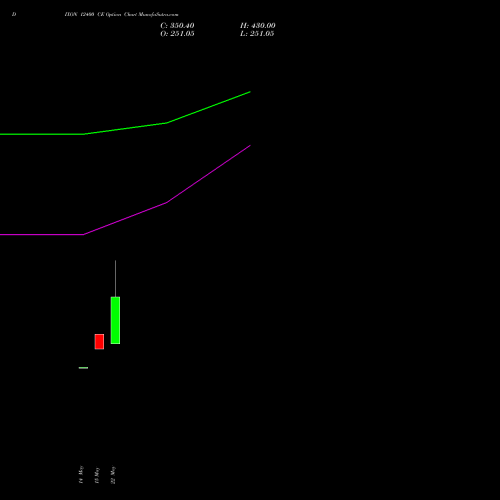 DIXON 12400 CE (CALL) 30 June 2026 options price chart analysis Dixon Techno (india) Ltd 