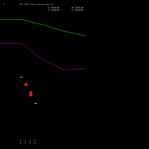 Live DIXON 12500 CE (CALL) 30 December 2025 options price chart analysis Dixon Techno (india) Ltd 