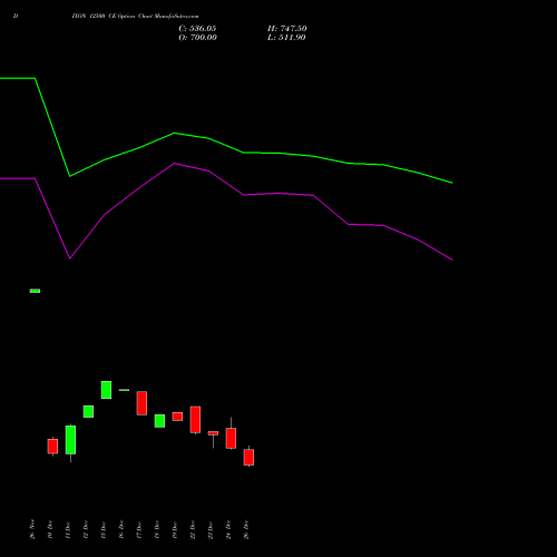 DIXON 12500 CE (CALL) 27 January 2026 options price chart analysis Dixon Techno (india) Ltd 