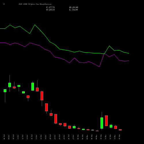 DIXON 12500 CE (CALL) 30 March 2026 options price chart analysis Dixon Techno (india) Ltd 