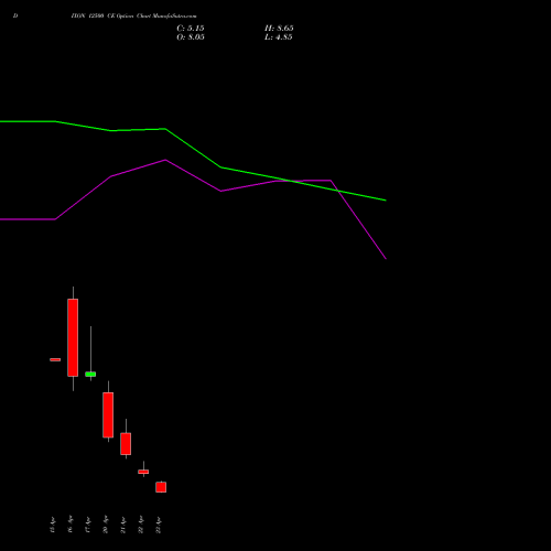 DIXON 12500 CE (CALL) 28 April 2026 options price chart analysis Dixon Techno (india) Ltd 