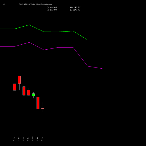 DIXON 12500 CE (CALL) 26 May 2026 options price chart analysis Dixon Techno (india) Ltd 