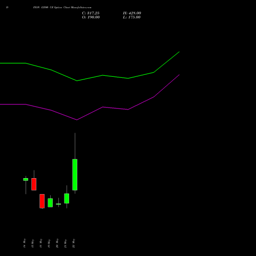DIXON 12500 CE (CALL) 30 June 2026 options price chart analysis Dixon Techno (india) Ltd 