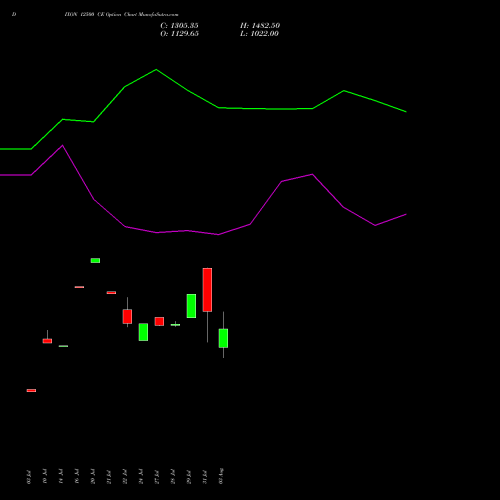 DIXON 12500 CE (CALL) 25 August 2026 options price chart analysis Dixon Techno (india) Ltd 