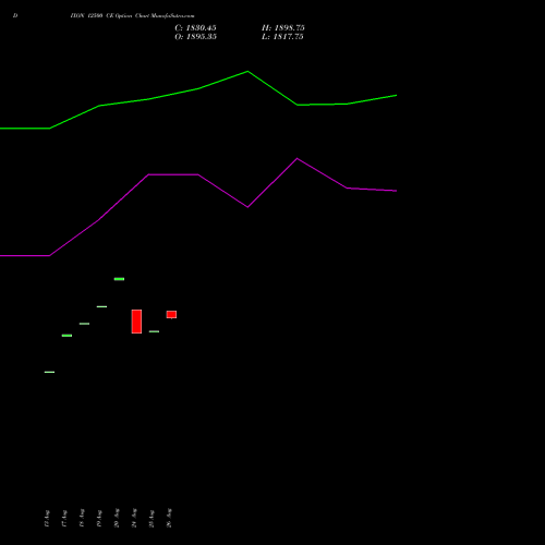 DIXON 12500 CE (CALL) 29 September 2026 options price chart analysis Dixon Techno (india) Ltd 