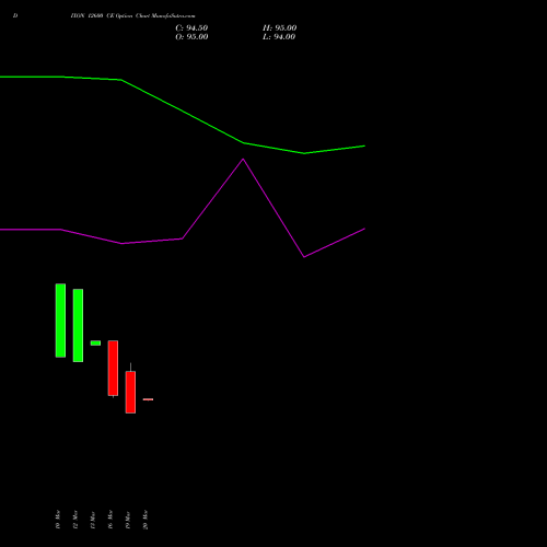 DIXON 12600 CE (CALL) 28 April 2026 options price chart analysis Dixon Techno (india) Ltd 