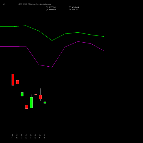 DIXON 12600 CE (CALL) 26 May 2026 options price chart analysis Dixon Techno (india) Ltd 