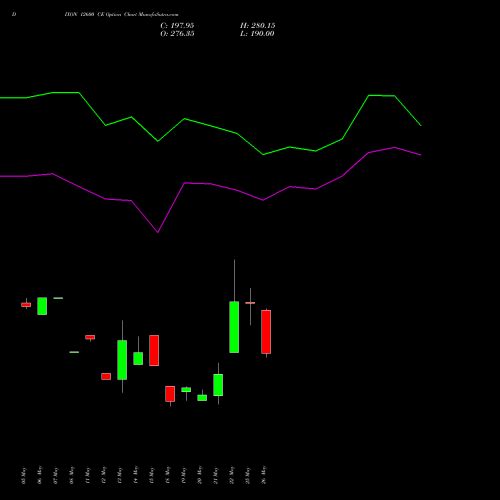 DIXON 12600 CE (CALL) 30 June 2026 options price chart analysis Dixon Techno (india) Ltd 