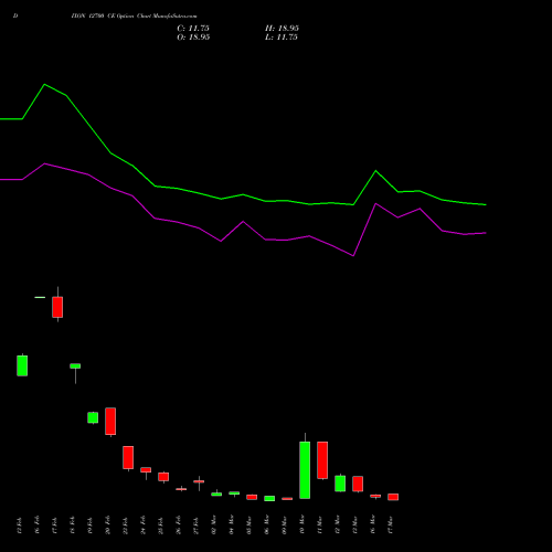 DIXON 12700 CE (CALL) 30 March 2026 options price chart analysis Dixon Techno (india) Ltd 