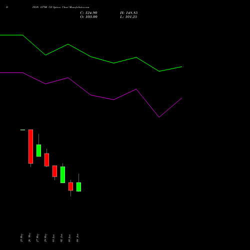 DIXON 12700 CE (CALL) 30 June 2026 options price chart analysis Dixon Techno (india) Ltd 
