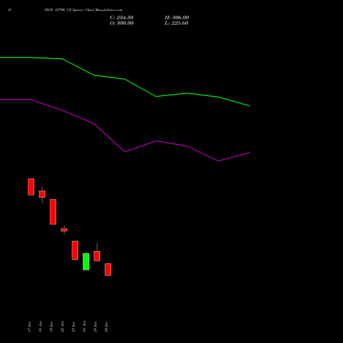 DIXON 12700 CE (CALL) 28 July 2026 options price chart analysis Dixon Techno (india) Ltd 