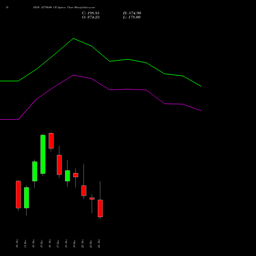 Live DIXON 12750.00 CE (CALL) 30 December 2025 options price chart analysis Dixon Techno (india) Ltd 