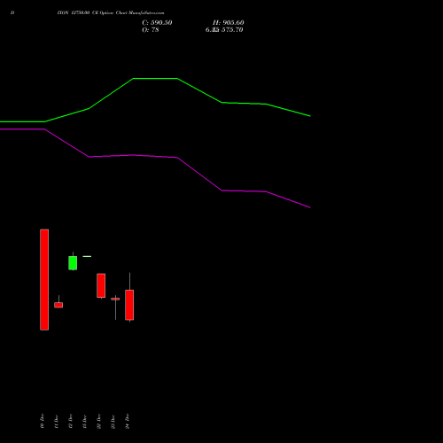 Live DIXON 12750.00 CE (CALL) 27 January 2026 options price chart analysis Dixon Techno (india) Ltd 