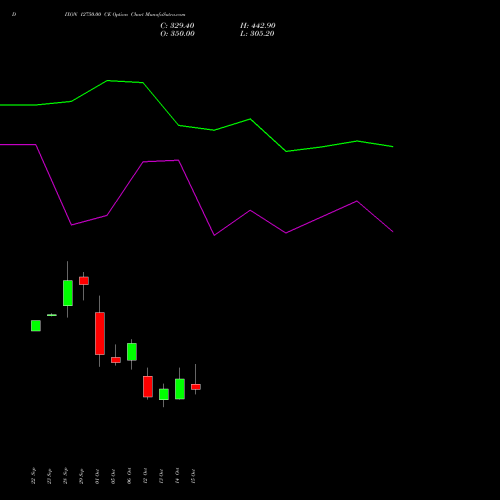 DIXON 12750.00 CE (CALL) 27 October 2026 options price chart analysis Dixon Techno (india) Ltd 