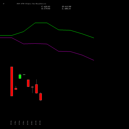 DIXON 12750 CE (CALL) 27 January 2026 options price chart analysis Dixon Techno (india) Ltd 
