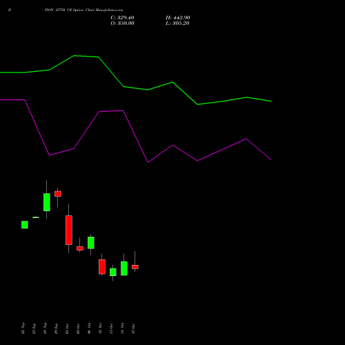 DIXON 12750 CE (CALL) 27 October 2026 options price chart analysis Dixon Techno (india) Ltd 