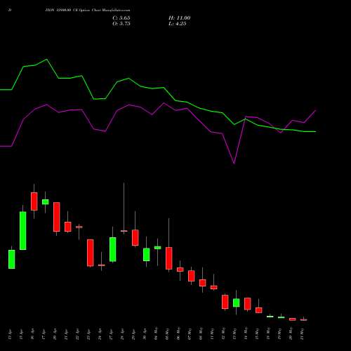 DIXON 12800.00 CE (CALL) 26 May 2026 options price chart analysis Dixon Techno (india) Ltd 