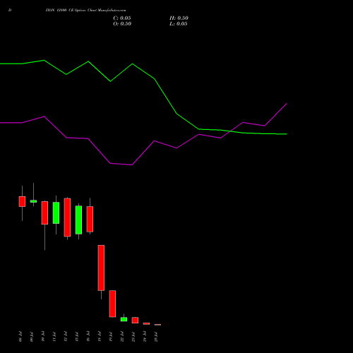 DIXON 12800 CE CALL indicators chart analysis Dixon Techno (india) Ltd options price chart strike 12800 CALL