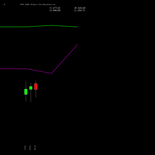 DIXON 12800 CE (CALL) 27 January 2026 options price chart analysis Dixon Techno (india) Ltd 