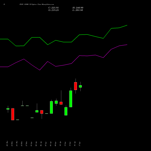 DIXON 12800 CE (CALL) 26 May 2026 options price chart analysis Dixon Techno (india) Ltd 