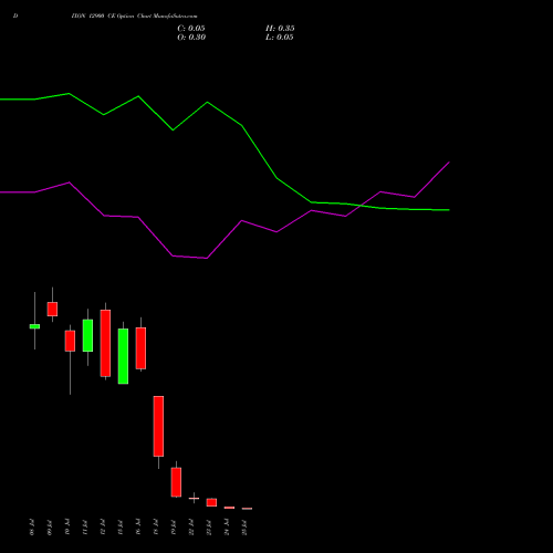 DIXON 12900 CE CALL indicators chart analysis Dixon Techno (india) Ltd options price chart strike 12900 CALL