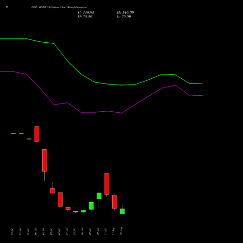 DIXON 12900 CE CALL indicators chart analysis Dixon Techno (india) Ltd options price chart strike 12900 CALL