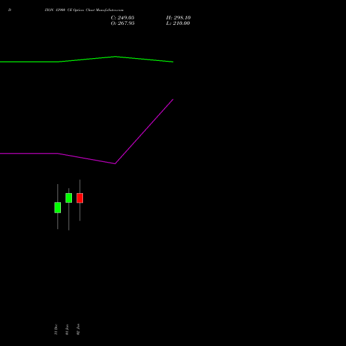 DIXON 12900 CE (CALL) 27 January 2026 options price chart analysis Dixon Techno (india) Ltd 