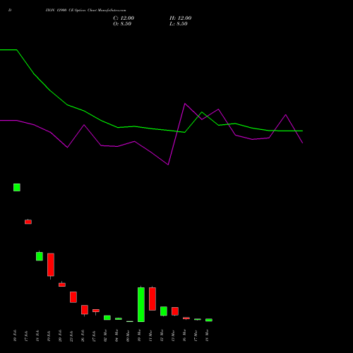 DIXON 12900 CE (CALL) 30 March 2026 options price chart analysis Dixon Techno (india) Ltd 