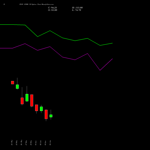 DIXON 12900 CE (CALL) 30 June 2026 options price chart analysis Dixon Techno (india) Ltd 
