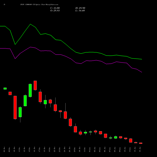 DIXON 13000.00 CE (CALL) 27 January 2026 options price chart analysis Dixon Techno (india) Ltd 