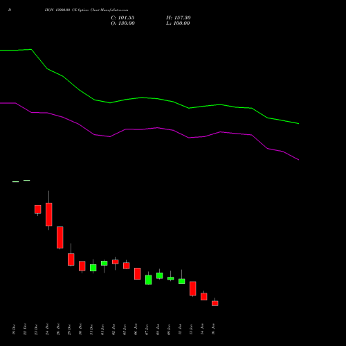 DIXON 13000.00 CE (CALL) 24 February 2026 options price chart analysis Dixon Techno (india) Ltd 