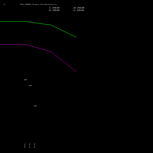 DIXON 13000.00 CE (CALL) 30 March 2026 options price chart analysis Dixon Techno (india) Ltd 