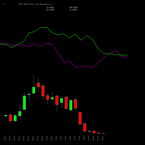 DIXON 13000 CE CALL indicators chart analysis Dixon Techno (india) Ltd options price chart strike 13000 CALL