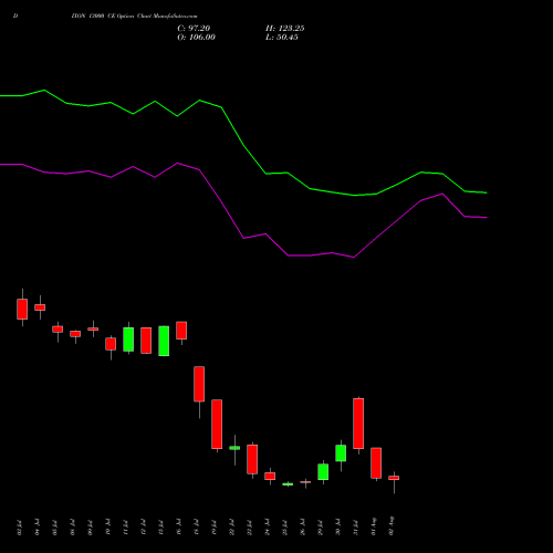 DIXON 13000 CE CALL indicators chart analysis Dixon Techno (india) Ltd options price chart strike 13000 CALL