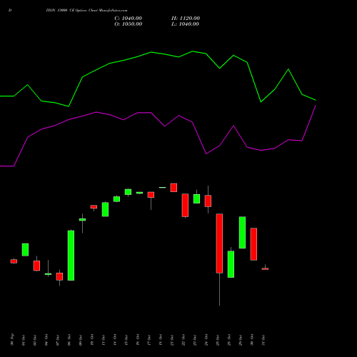 DIXON 13000 CE CALL indicators chart analysis Dixon Techno (india) Ltd options price chart strike 13000 CALL