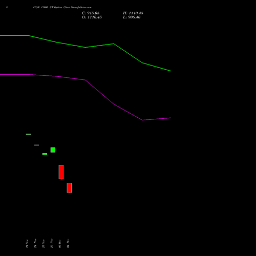 Live DIXON 13000 CE (CALL) 30 December 2025 options price chart analysis Dixon Techno (india) Ltd 