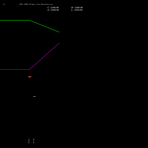 Live DIXON 13000 CE (CALL) 27 January 2026 options price chart analysis Dixon Techno (india) Ltd 