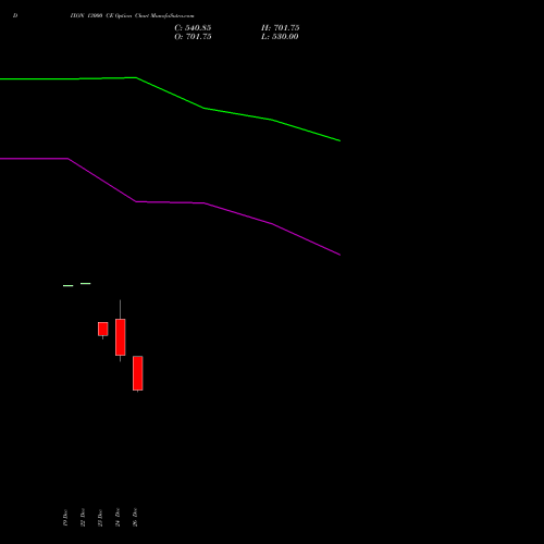 DIXON 13000 CE (CALL) 24 February 2026 options price chart analysis Dixon Techno (india) Ltd 