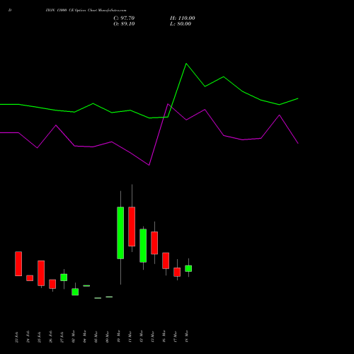 DIXON 13000 CE (CALL) 28 April 2026 options price chart analysis Dixon Techno (india) Ltd 
