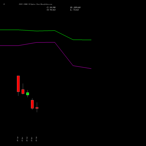 DIXON 13000 CE (CALL) 26 May 2026 options price chart analysis Dixon Techno (india) Ltd 