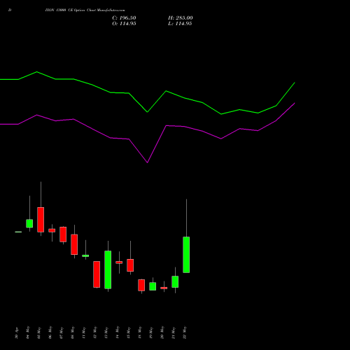 DIXON 13000 CE (CALL) 30 June 2026 options price chart analysis Dixon Techno (india) Ltd 