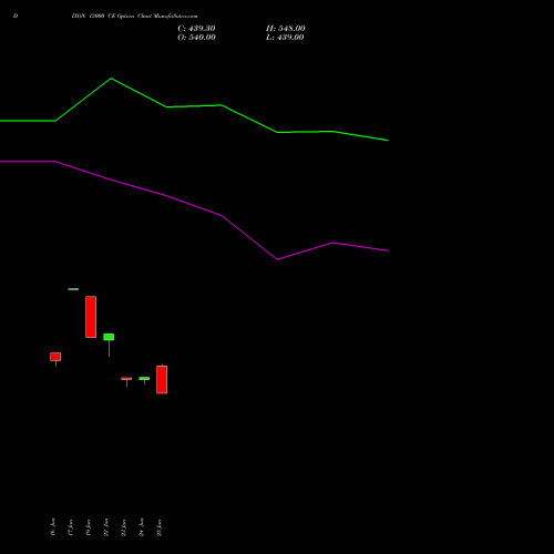 DIXON 13000 CE (CALL) 25 August 2026 options price chart analysis Dixon Techno (india) Ltd 