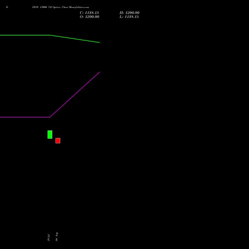 DIXON 13000 CE (CALL) 29 September 2026 options price chart analysis Dixon Techno (india) Ltd 