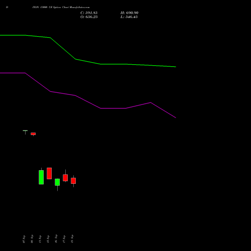 DIXON 13000 CE (CALL) 27 October 2026 options price chart analysis Dixon Techno (india) Ltd 