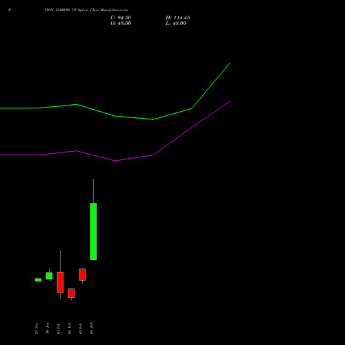 DIXON 13100.00 CE (CALL) 24 February 2026 options price chart analysis Dixon Techno (india) Ltd 