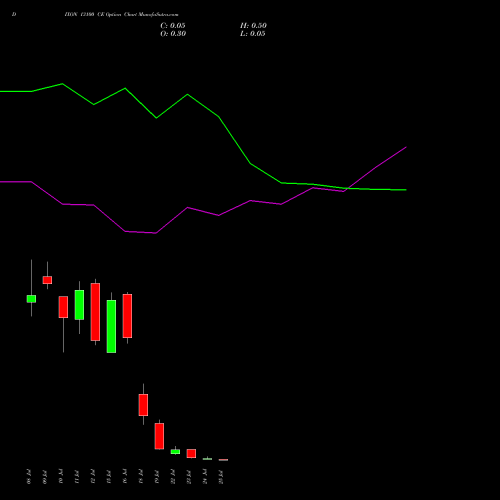 DIXON 13100 CE CALL indicators chart analysis Dixon Techno (india) Ltd options price chart strike 13100 CALL