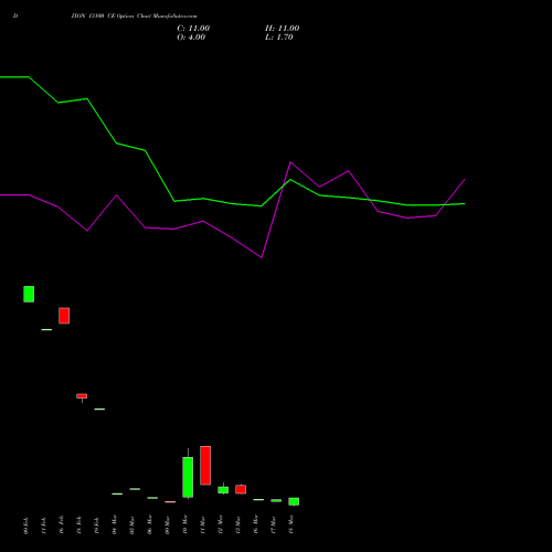 DIXON 13100 CE (CALL) 30 March 2026 options price chart analysis Dixon Techno (india) Ltd 