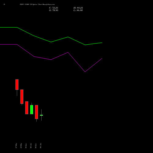 DIXON 13100 CE (CALL) 30 June 2026 options price chart analysis Dixon Techno (india) Ltd 
